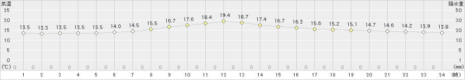 河合(>2019年05月31日)のアメダスグラフ