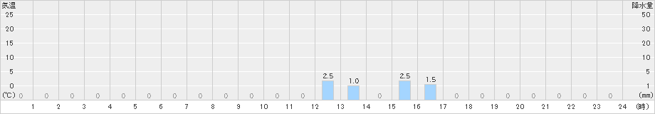 ひるがの(>2019年05月31日)のアメダスグラフ