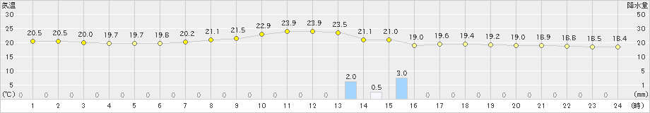 岐阜(>2019年05月31日)のアメダスグラフ