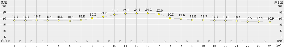 多治見(>2019年05月31日)のアメダスグラフ