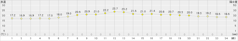 四日市(>2019年05月31日)のアメダスグラフ