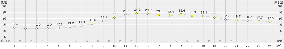 粥見(>2019年05月31日)のアメダスグラフ