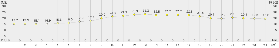 鳥羽(>2019年05月31日)のアメダスグラフ