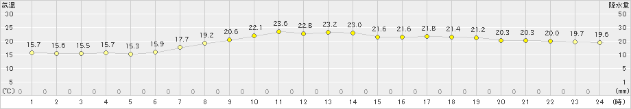 尾鷲(>2019年05月31日)のアメダスグラフ