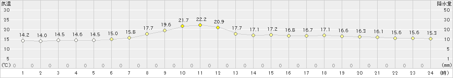 氷見(>2019年05月31日)のアメダスグラフ