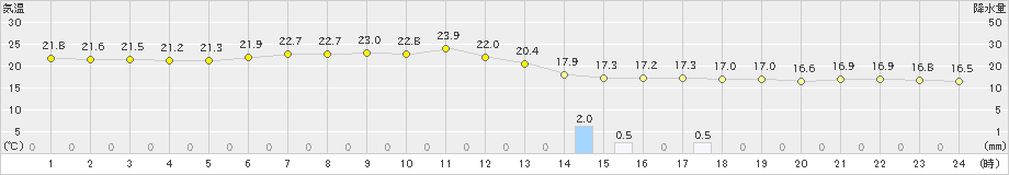 富山(>2019年05月31日)のアメダスグラフ