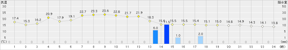 上市(>2019年05月31日)のアメダスグラフ