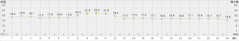 かほく(>2019年05月31日)のアメダスグラフ