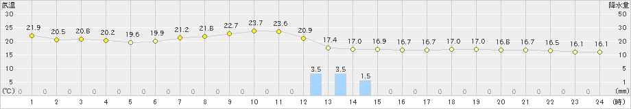 美浜(>2019年05月31日)のアメダスグラフ