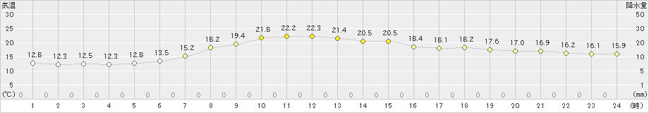 信楽(>2019年05月31日)のアメダスグラフ