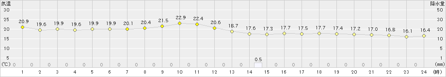 舞鶴(>2019年05月31日)のアメダスグラフ