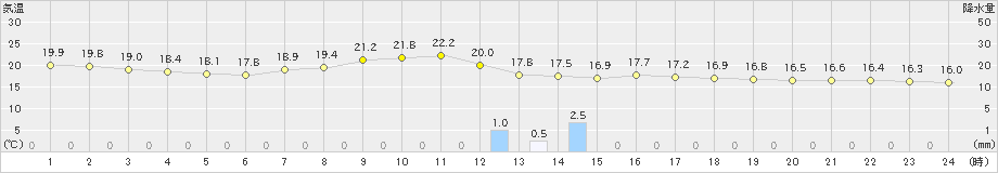 福知山(>2019年05月31日)のアメダスグラフ