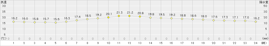 能勢(>2019年05月31日)のアメダスグラフ