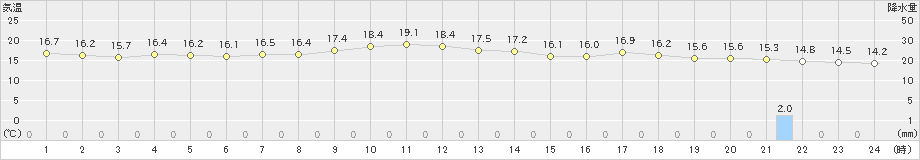 生駒山(>2019年05月31日)のアメダスグラフ