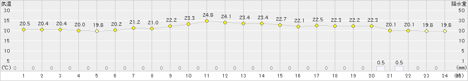 八尾(>2019年05月31日)のアメダスグラフ