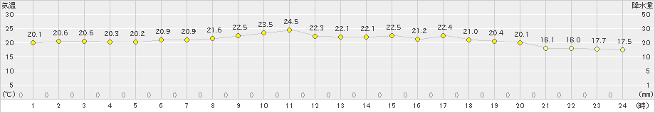 熊取(>2019年05月31日)のアメダスグラフ