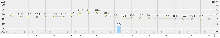 生野(>2019年05月31日)のアメダスグラフ