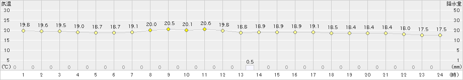 家島(>2019年05月31日)のアメダスグラフ