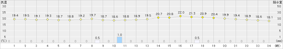 行橋(>2019年05月31日)のアメダスグラフ