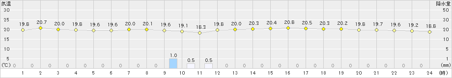 中津(>2019年05月31日)のアメダスグラフ