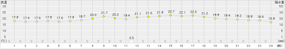 杵築(>2019年05月31日)のアメダスグラフ