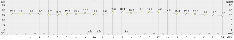 玖珠(>2019年05月31日)のアメダスグラフ