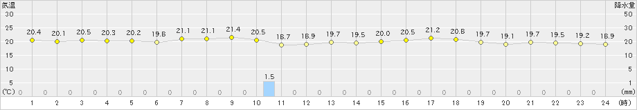 三角(>2019年05月31日)のアメダスグラフ