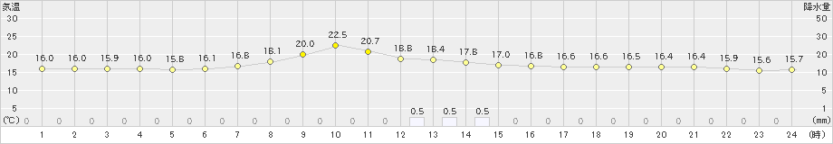 西米良(>2019年05月31日)のアメダスグラフ