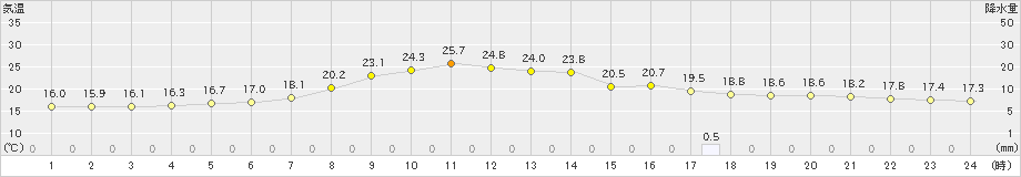 串間(>2019年05月31日)のアメダスグラフ