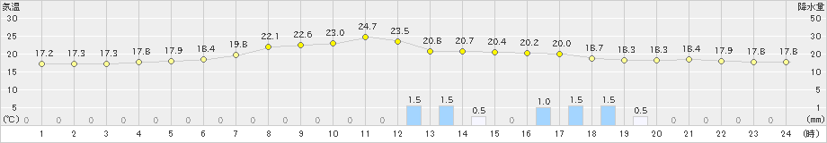 喜入(>2019年05月31日)のアメダスグラフ