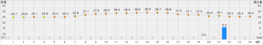 宮古島(>2019年05月31日)のアメダスグラフ