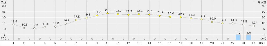 石狩(>2019年06月01日)のアメダスグラフ