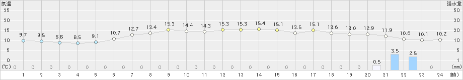 真狩(>2019年06月01日)のアメダスグラフ
