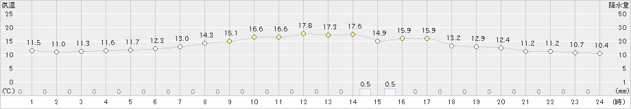 羅臼(>2019年06月01日)のアメダスグラフ