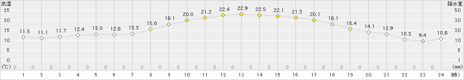 別海(>2019年06月01日)のアメダスグラフ
