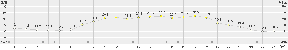 浦幌(>2019年06月01日)のアメダスグラフ