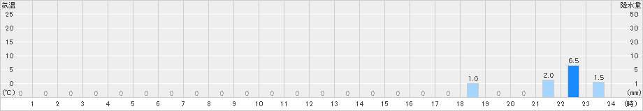 戸井泊(>2019年06月01日)のアメダスグラフ