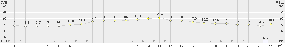 大間(>2019年06月01日)のアメダスグラフ