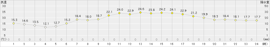 青森(>2019年06月01日)のアメダスグラフ