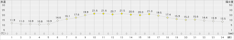 六ケ所(>2019年06月01日)のアメダスグラフ