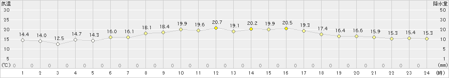 碇ケ関(>2019年06月01日)のアメダスグラフ