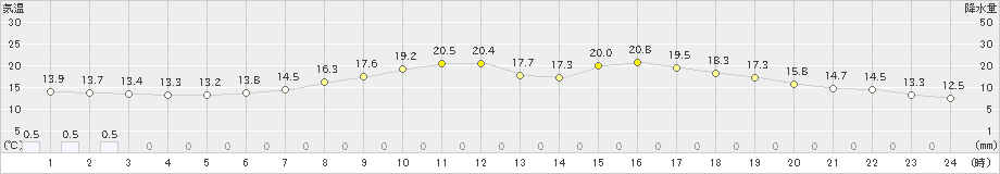 鹿角(>2019年06月01日)のアメダスグラフ