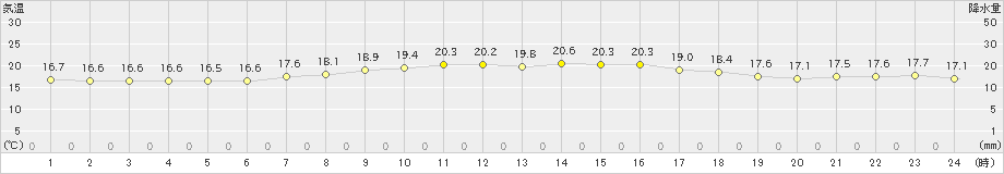 五城目(>2019年06月01日)のアメダスグラフ