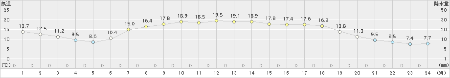 葛巻(>2019年06月01日)のアメダスグラフ