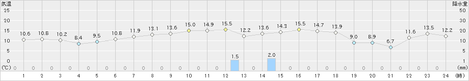 区界(>2019年06月01日)のアメダスグラフ