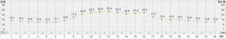 宮古(>2019年06月01日)のアメダスグラフ