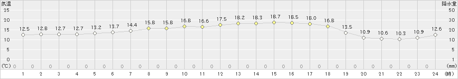 沢内(>2019年06月01日)のアメダスグラフ