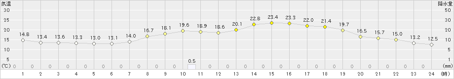 若柳(>2019年06月01日)のアメダスグラフ