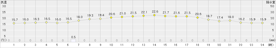 鼠ケ関(>2019年06月01日)のアメダスグラフ