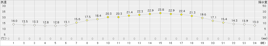 米沢(>2019年06月01日)のアメダスグラフ